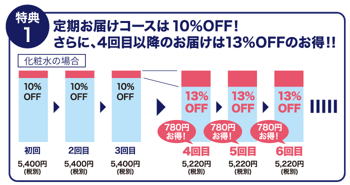 特典1：定期お届けコースは10％OFF！さらに、4回目以降のお届けは13％OFFのお得！！